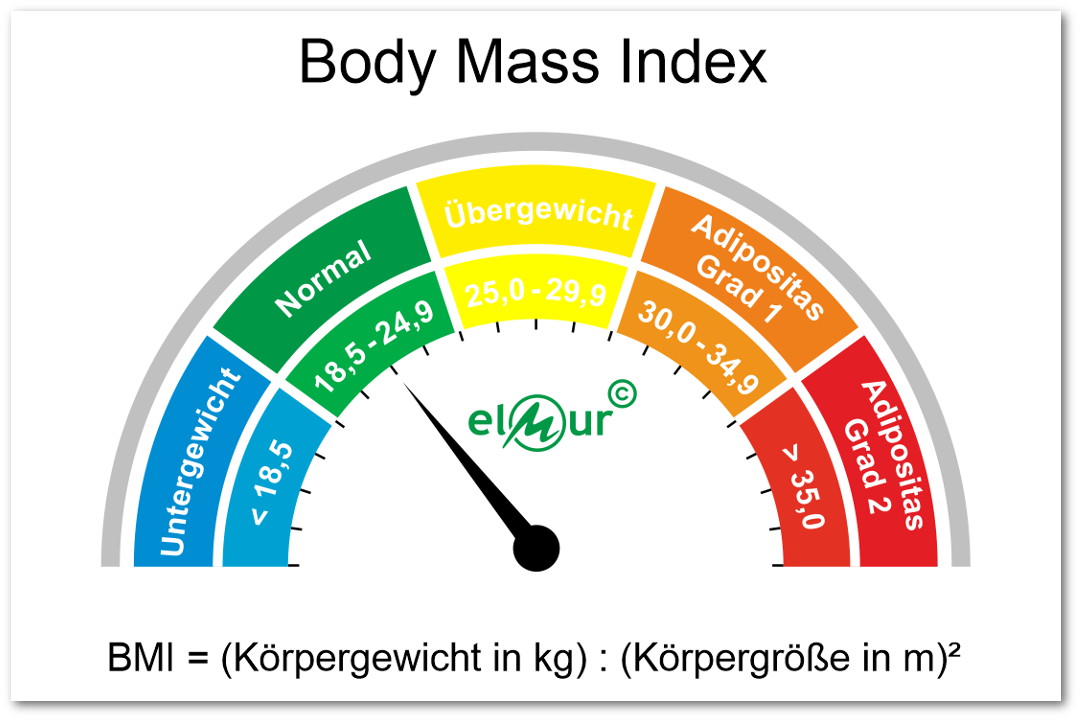 BMI-Rechner mit Klassifikation und Bewertung des Körpergewichts sowie die Formel zur Berechnung