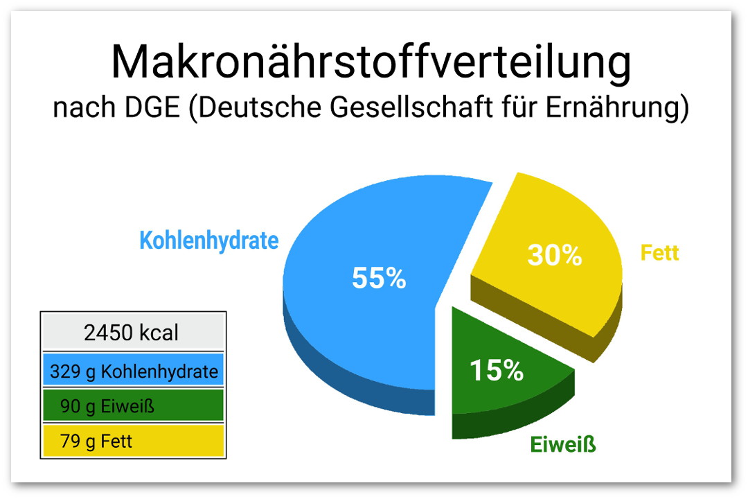 Makronährstoffverteilung nach DGE: 55% Kohlenhydrate, 30% Fett, 15% Eiweiß. Ergebnis bei 2450 kcal = 329 Gramm Kohlenhydrate, 79 Gramm Fett, 90 Gramm Eiweiß